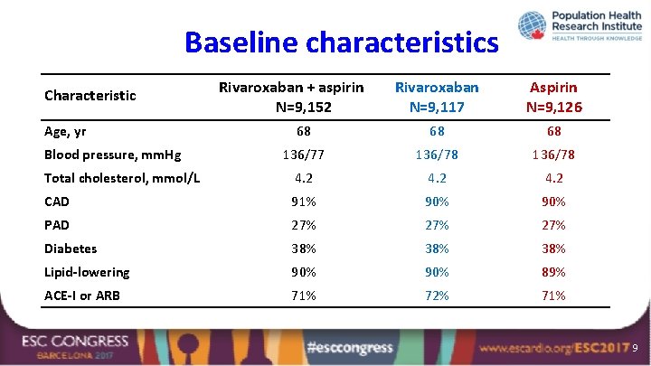 Baseline characteristics Rivaroxaban N=9, 117 Aspirin N=9, 126 68 68 68 136/77 136/78 Total