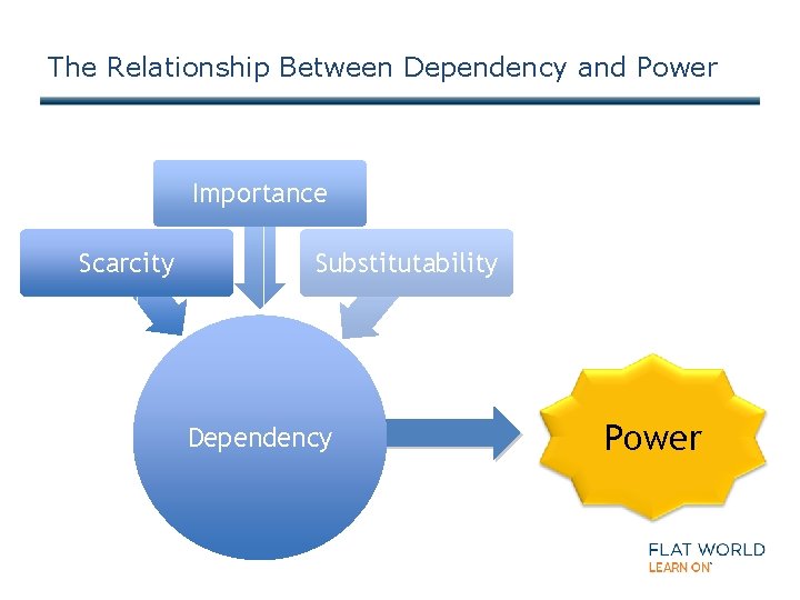 The Relationship Between Dependency and Power Importance Scarcity Substitutability Dependency Power 