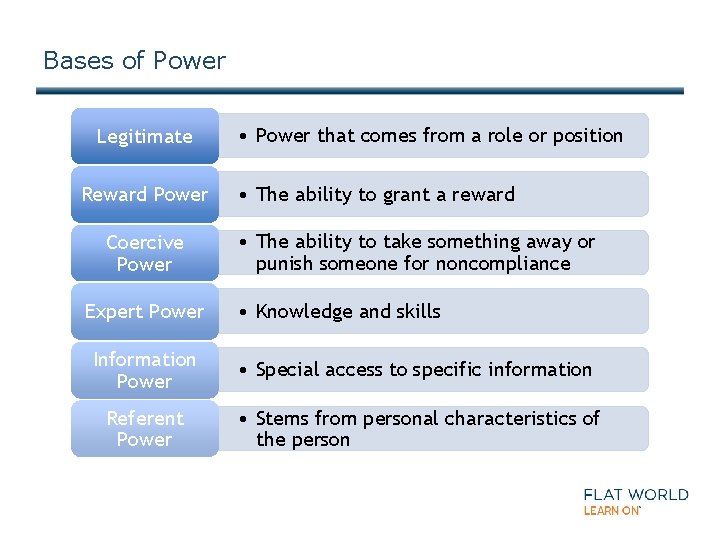 Bases of Power Legitimate Reward Power Coercive Power Expert Power • Power that comes