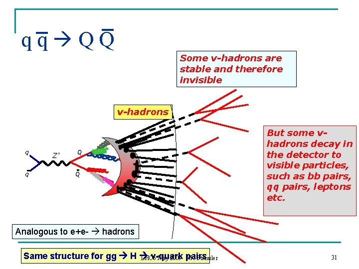 qq QQ Some v-hadrons are stable and therefore invisible v-hadrons q q Z’ Q
