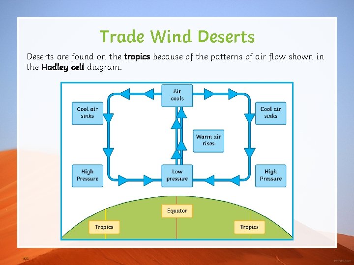 Trade Wind Deserts are found on the tropics because of the patterns of air