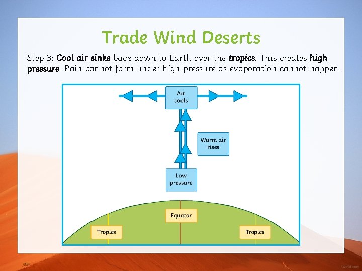 Trade Wind Deserts Step 3: Cool air sinks back down to Earth over the