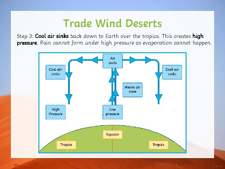 Trade Wind Deserts Step 3: Cool air sinks back down to Earth over the