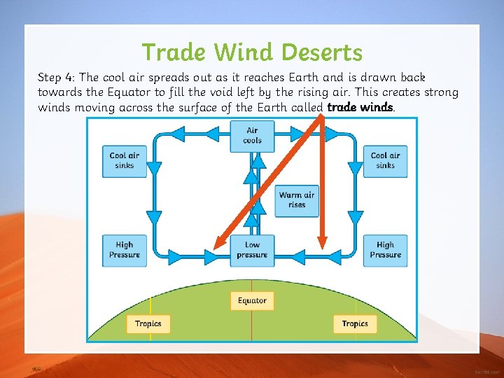 Trade Wind Deserts Step 4: The cool air spreads out as it reaches Earth