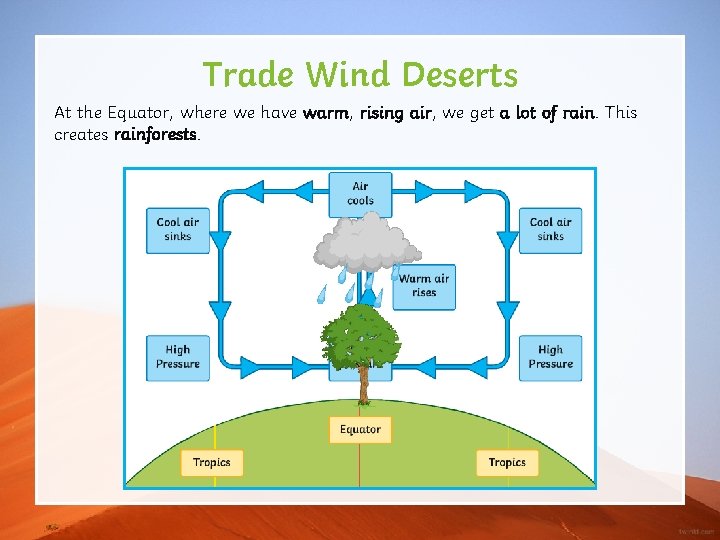 Trade Wind Deserts At the Equator, where we have warm, rising air, we get