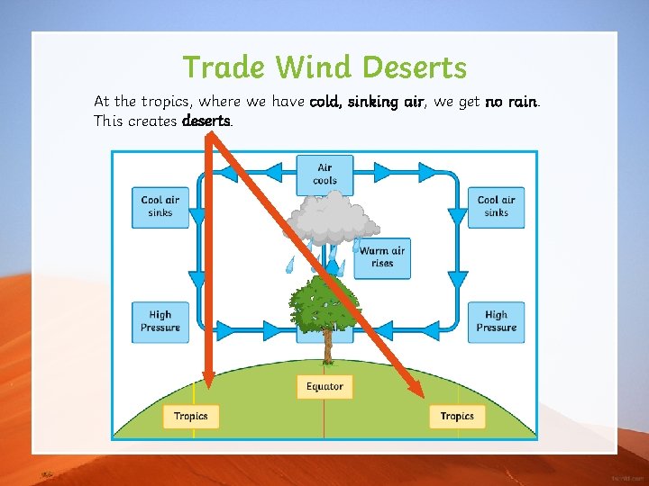 Trade Wind Deserts At the tropics, where we have cold, sinking air, we get