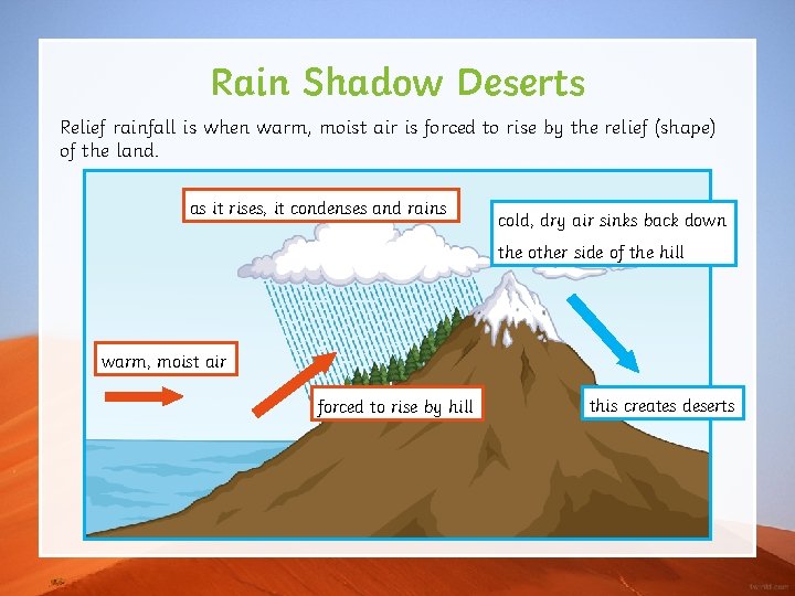 Rain Shadow Deserts Relief rainfall is when warm, moist air is forced to rise