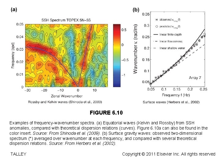 FIGURE 6. 10 Examples of frequency-wavenumber spectra. (a) Equatorial waves (Kelvin and Rossby) from