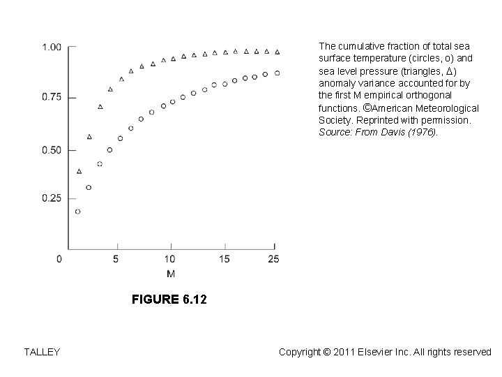 The cumulative fraction of total sea surface temperature (circles, o) and sea level pressure