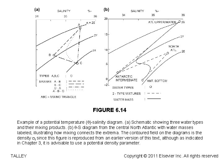 FIGURE 6. 14 Example of a potential temperature (q)-salinity diagram. (a) Schematic showing three
