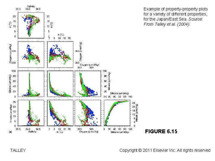 Example of property-property plots for a variety of different properties, for the Japan/East Sea.