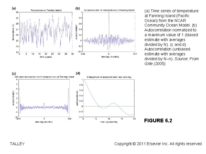 (a) Time series of temperature at Fanning Island (Pacific Ocean) from the NCAR Community