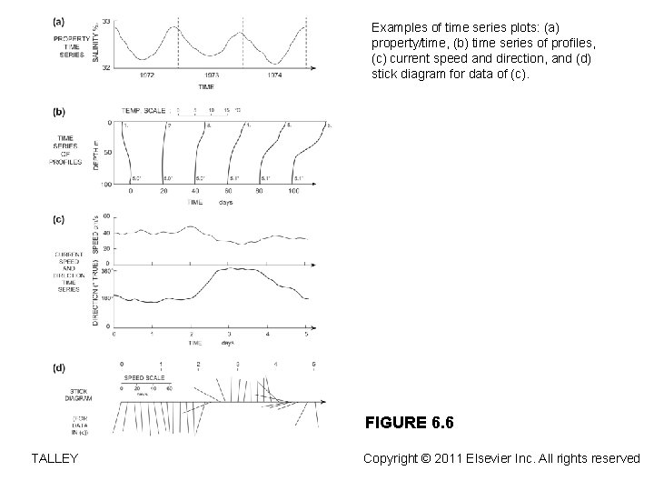 Examples of time series plots: (a) property/time, (b) time series of profiles, (c) current