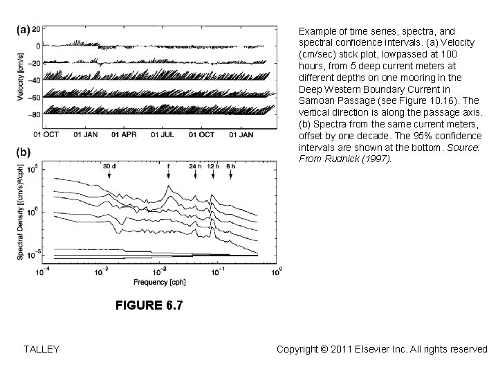 Example of time series, spectra, and spectral confidence intervals. (a) Velocity (cm/sec) stick plot,