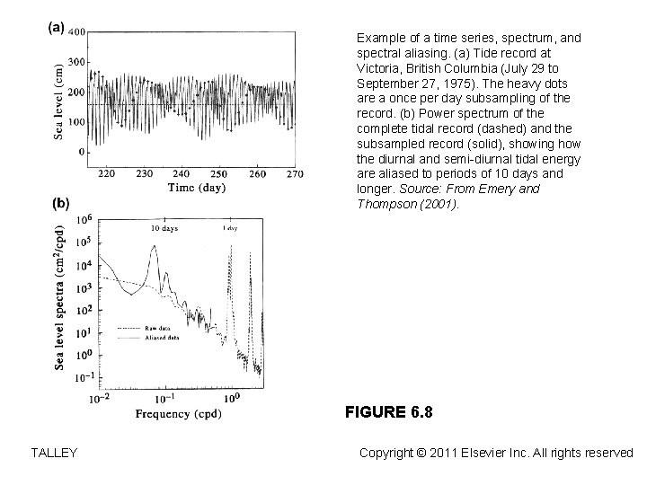 Example of a time series, spectrum, and spectral aliasing. (a) Tide record at Victoria,