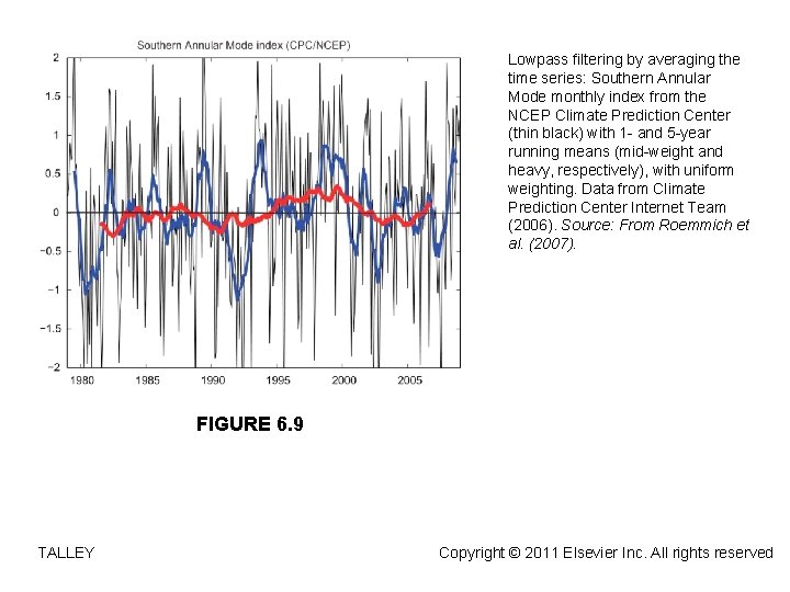 Lowpass filtering by averaging the time series: Southern Annular Mode monthly index from the
