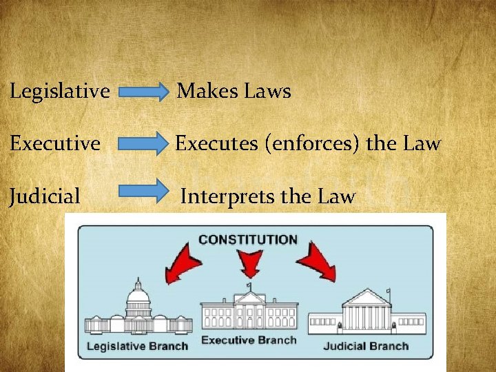 Montesquieu – Separation of Powers Legislative Makes Laws Executive Executes (enforces) the Law Judicial