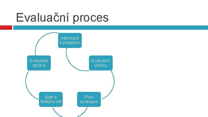 Evaluační proces Informace o programu Evaluační zpráva Sběr a analýza dat Evaluační otázky Plán