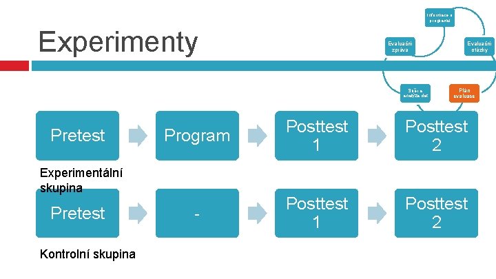 Informace o programu Experimenty Evaluační zpráva Sběr a analýza dat Pretest Kontrolní skupina Plán