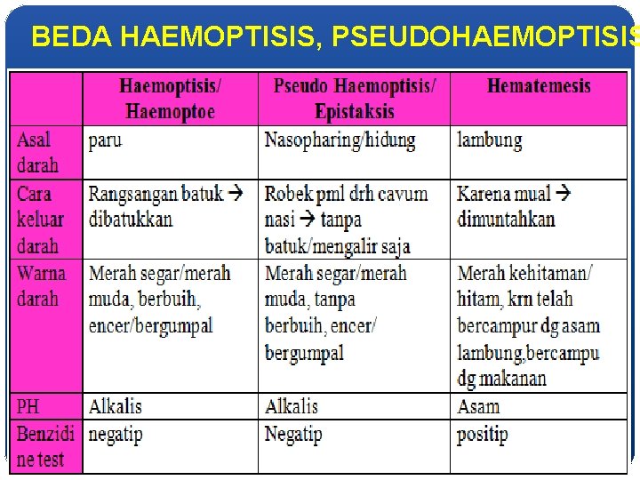 BEDA HAEMOPTISIS, PSEUDOHAEMOPTISIS 