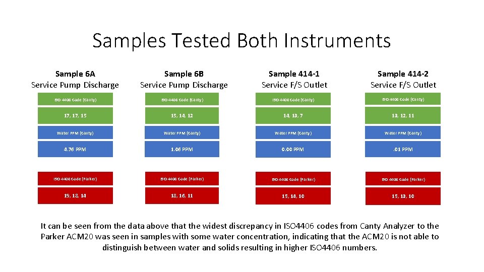Samples Tested Both Instruments Sample 6 A Service Pump Discharge Sample 6 B Service