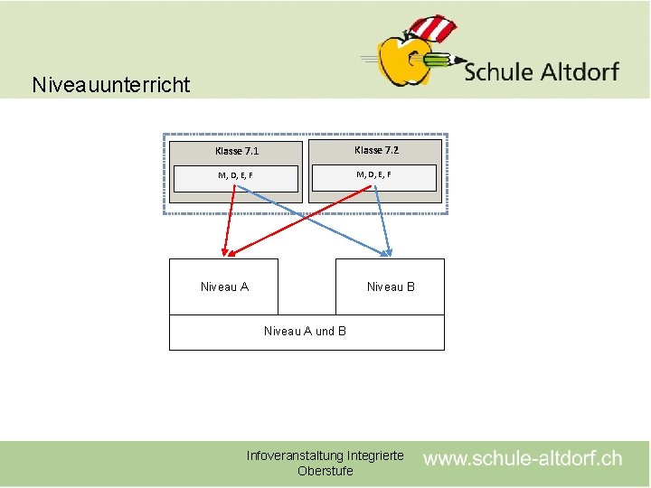 Niveauunterricht Klasse 7. 2 Klasse 7. 1 M, D, E, F Niveau A Niveau