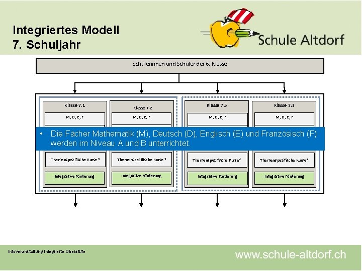 Integriertes Modell 7. Schuljahr Schülerinnen und Schüler der 6. Klasse • Klasse 7. 1