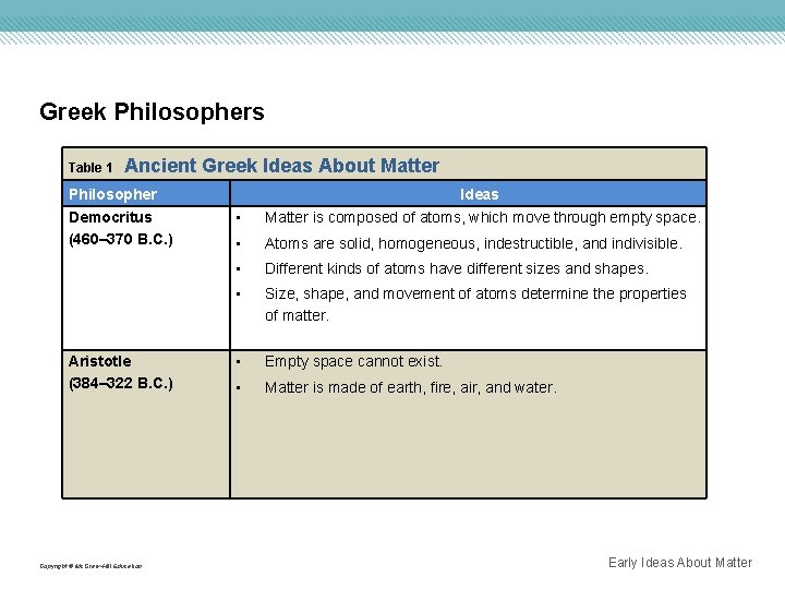 Greek Philosophers Table 1 Ancient Greek Ideas About Matter Philosopher Democritus (460– 370 B.