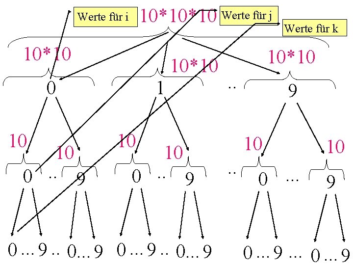 10*10*10 Werte für j Werte für i 10*10 0 10 10 0. . 9