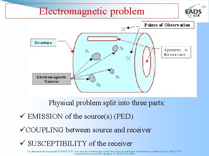 Electromagnetic problem Physical problem split into three parts: ü EMISSION of the source(s) (PED)
