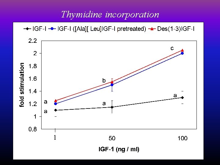 Thymidine incorporation 1 