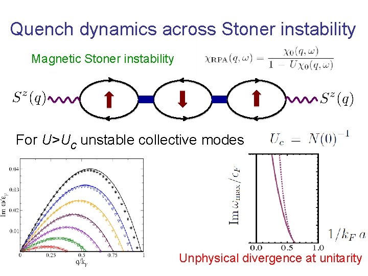 Quench dynamics across Stoner instability Magnetic Stoner instability For U>Uc unstable collective modes Unphysical