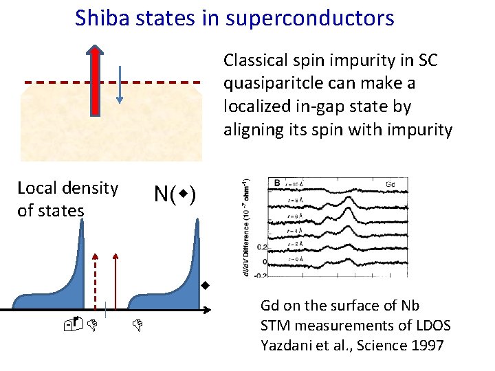 Shiba states in superconductors Classical spin impurity in SC quasiparitcle can make a localized