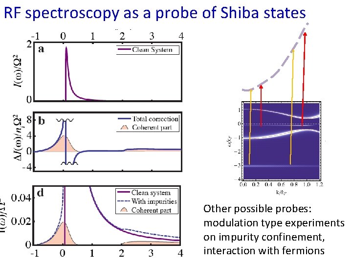 RF spectroscopy as a probe of Shiba states Other possible probes: modulation type experiments