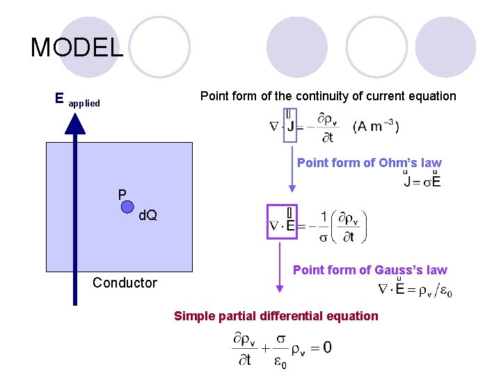 MODEL Point form of the continuity of current equation E applied Point form of