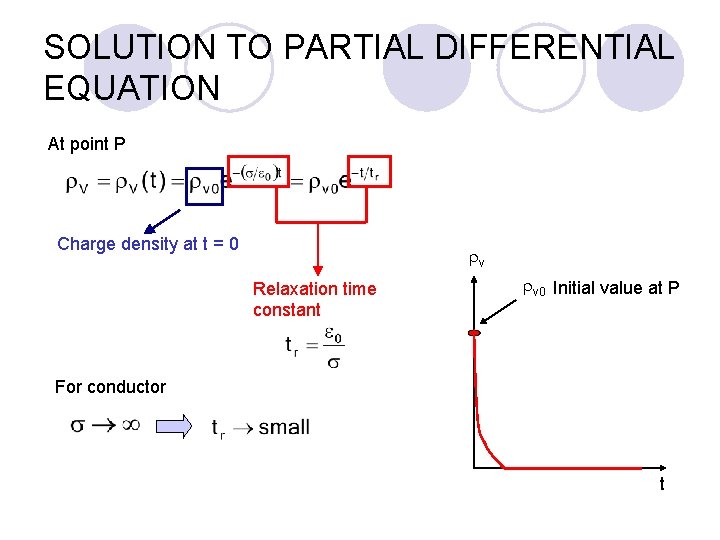 SOLUTION TO PARTIAL DIFFERENTIAL EQUATION At point P Charge density at t = 0