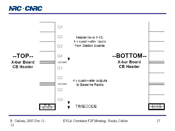 B. Carlson, 2007 -Dec 1112 EVLA Correlator F 2 F Meeting - Racks, Cables
