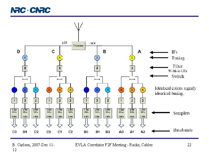 B. Carlson, 2007 -Dec 1112 EVLA Correlator F 2 F Meeting - Racks, Cables