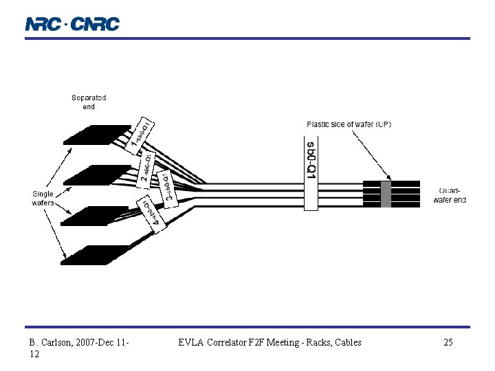 B. Carlson, 2007 -Dec 1112 EVLA Correlator F 2 F Meeting - Racks, Cables