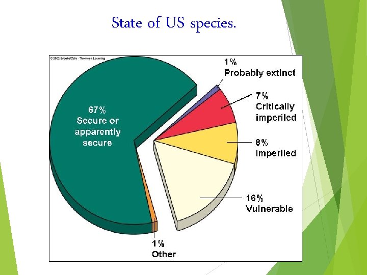 State of US species. 