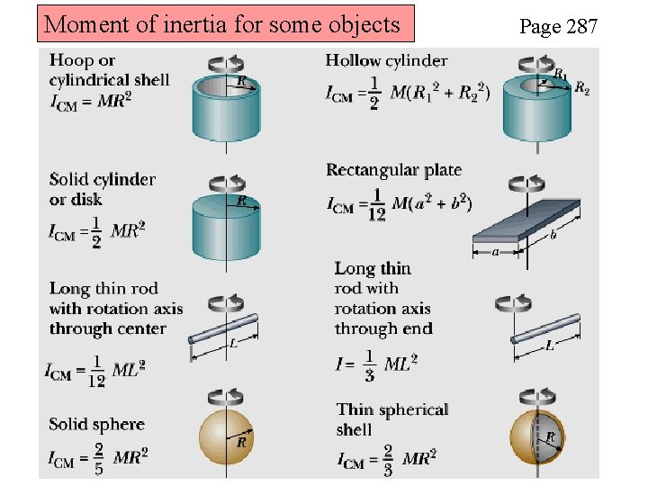 Moment of inertia for some objects Page 287 