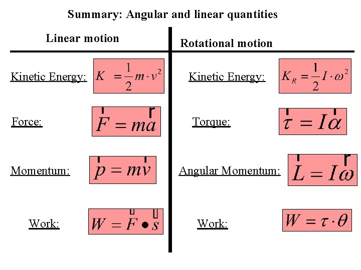 Summary: Angular and linear quantities Linear motion Rotational motion Kinetic Energy: Force: Torque: Momentum: