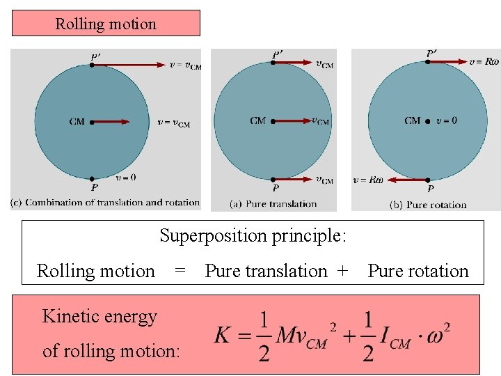Rolling motion Superposition principle: Rolling motion = Kinetic energy of rolling motion: Pure translation