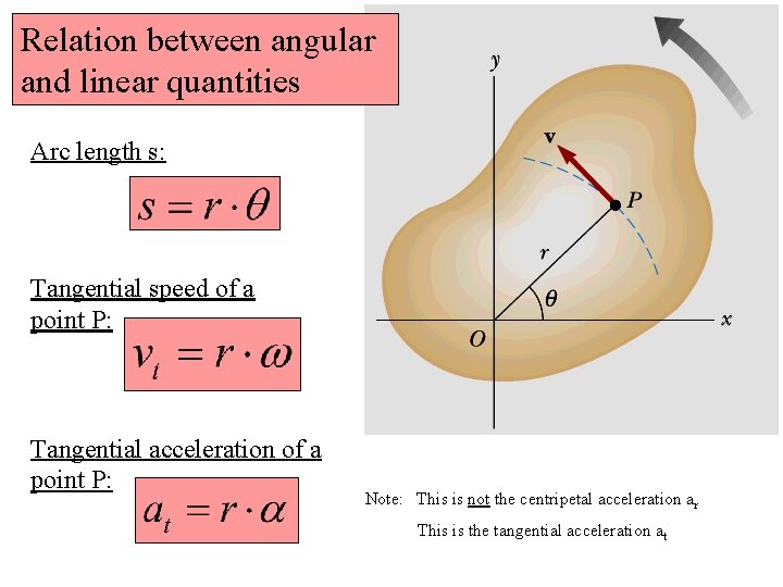 Relation between angular and linear quantities Arc length s: Tangential speed of a point