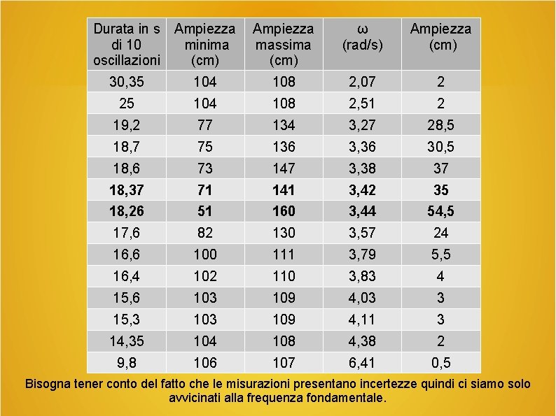 Durata in s di 10 oscillazioni Ampiezza minima (cm) Ampiezza massima (cm) ω (rad/s)