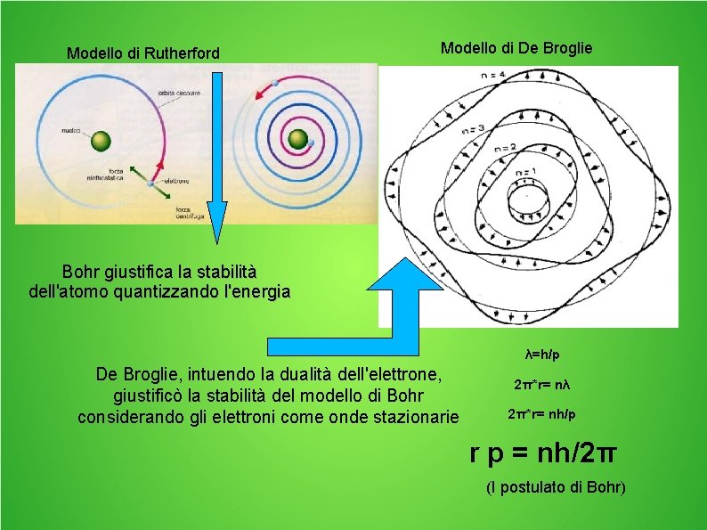 Modello di Rutherford Modello di De Broglie Bohr giustifica la stabilità dell'atomo quantizzando l'energia