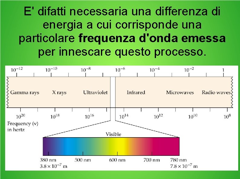 E' difatti necessaria una differenza di energia a cui corrisponde una particolare frequenza d'onda