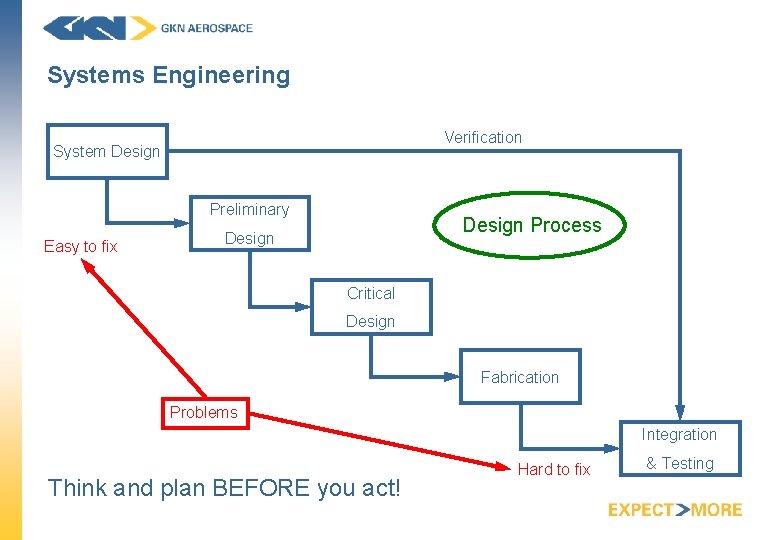 Systems Engineering Verification System Design Preliminary Easy to fix Design Process Design Critical Design