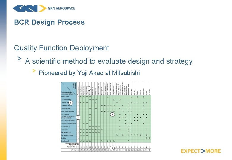 BCR Design Process Quality Function Deployment A scientific method to evaluate design and strategy
