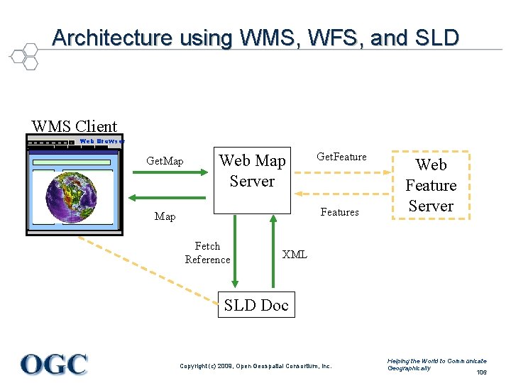 Architecture using WMS, WFS, and SLD WMS Client Web Browser Get. Map Web Map